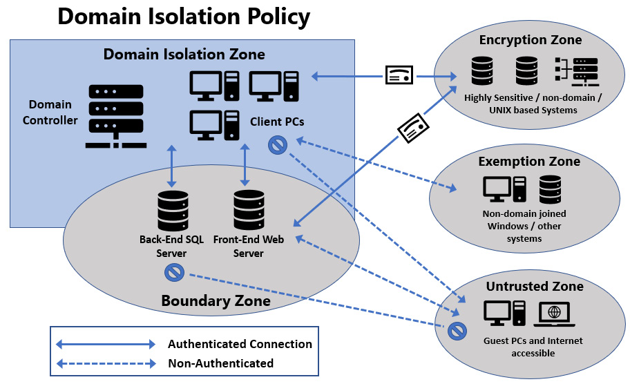 Figure 12.41 – Domain isolation policy architecture
