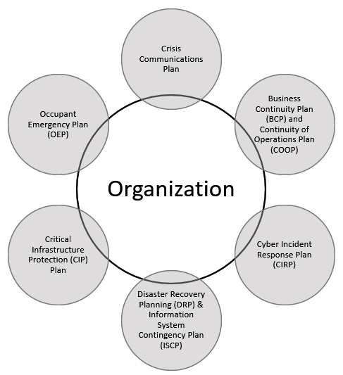 Figure 14.46 – The different plans that make up the BCP
