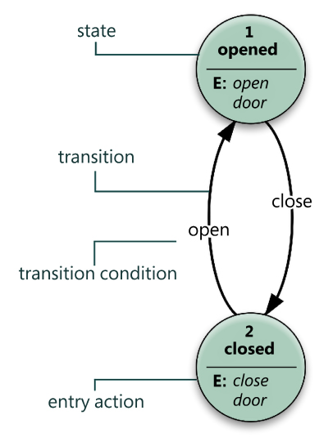 State diagram - Wikipedia