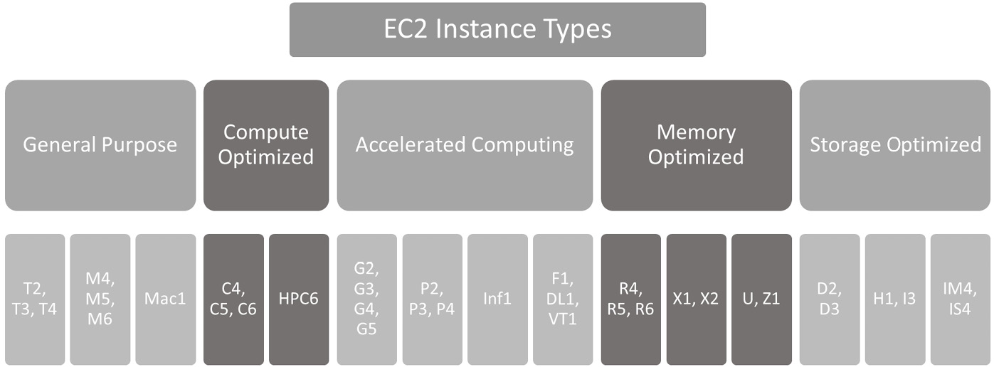 Figure 3.1 – Amazon EC2 instance types