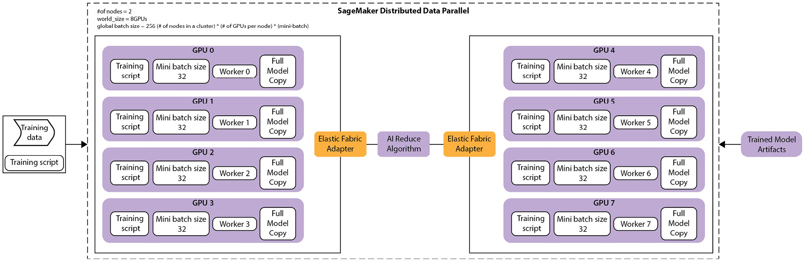 Figure 6.3 – Data parallel training task on SageMaker