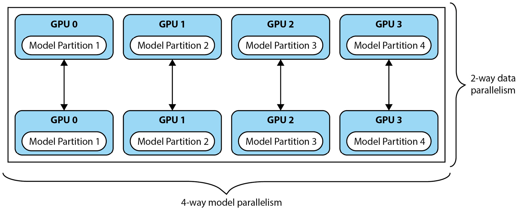 Figure 6.5 – Independent data parallel and model parallel strategies on SageMaker