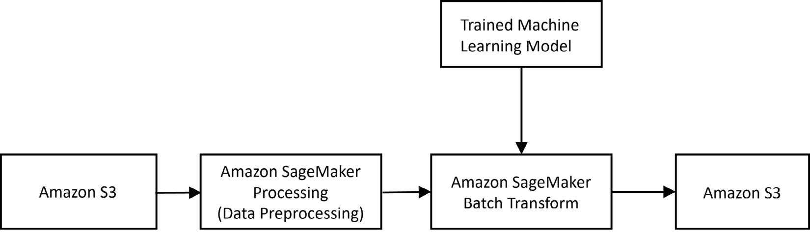 Figure 7.1 – Example architecture for Amazon SageMaker Batch Transform