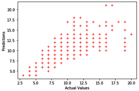 Figure 7.10 – Plot of actual versus prediction Rings values