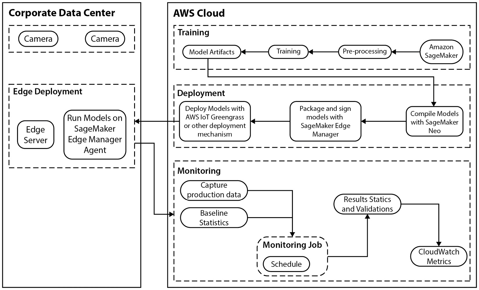 Figure 8.1 – Architecture for edge deployments using Amazon SageMaker and IoT Greengrass