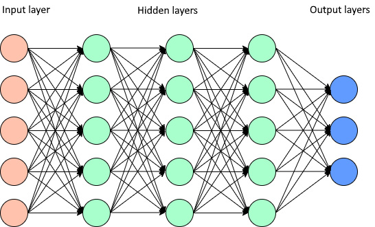 Figure 9.1 – Simple neural network before pruning