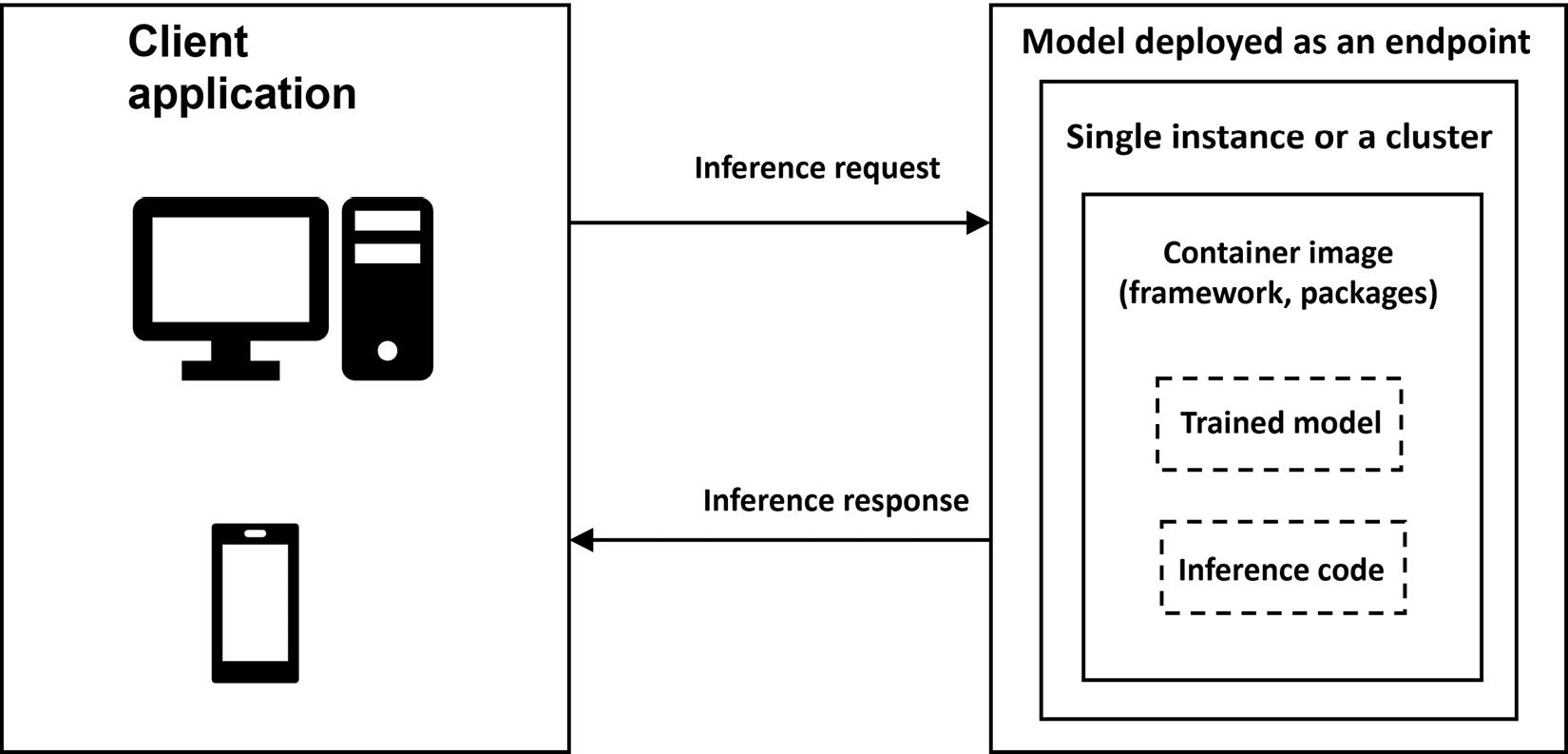 Figure 9.6 – Model deployed as a real-time endpoint