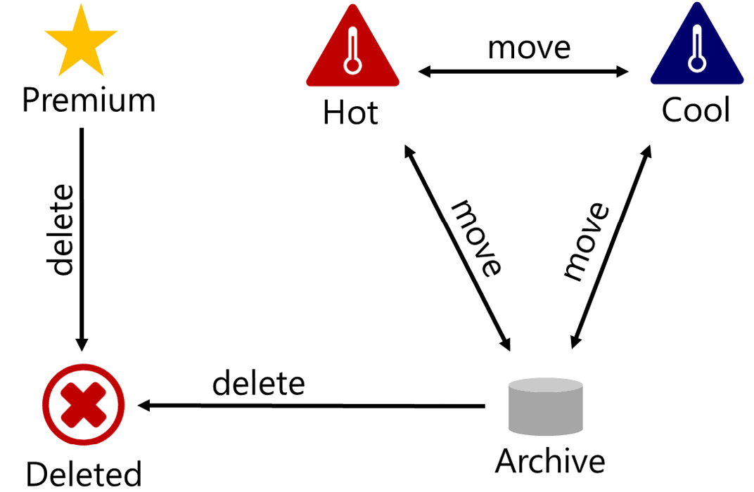 Figure 6.2 – File migration between tiers with the life cycle management policy
