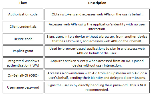 Figure 7.4 – Some of the authentication flows provided by MSAL

