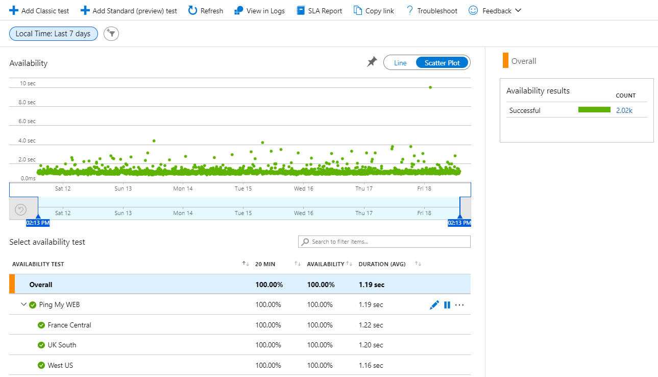 Figure 10.7 – Application Insights availability test results
