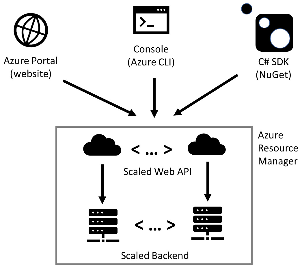 Figure 11.1 – ARM service architectural design
