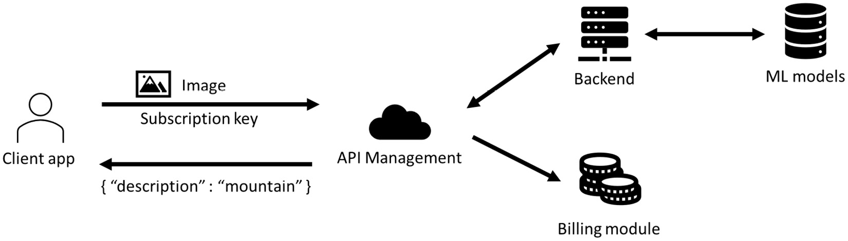 Figure 11.2 – Azure Cognitive Services architecture
