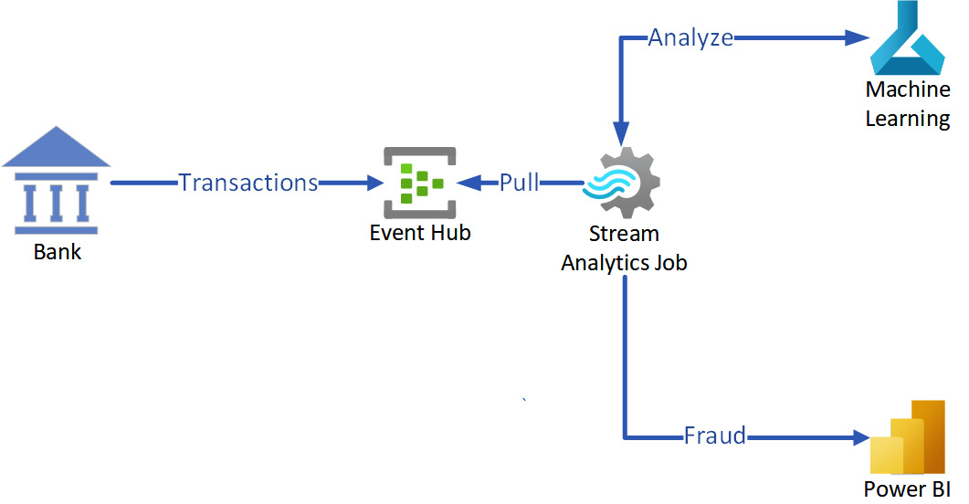 Figure 12.1 – Detecting fraud transactions with Event Hubs and ML algorithms
