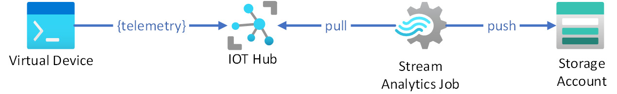 Figure 12.3 – Processing an event stream with IoT Hub and a Stream Analytics job
