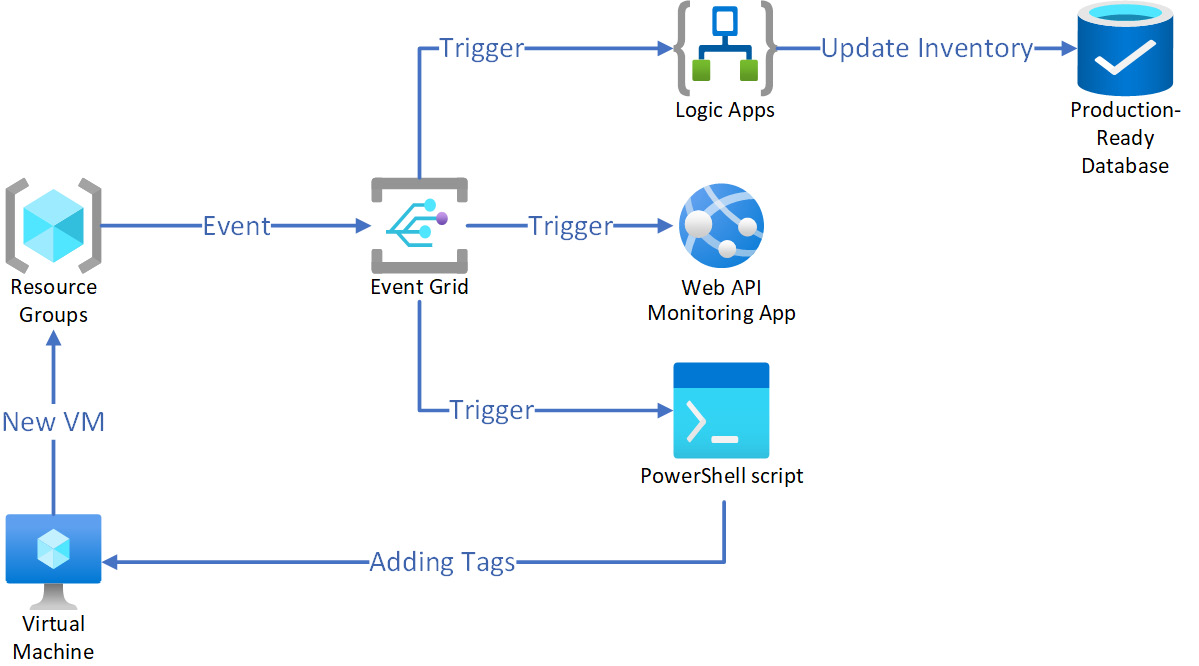 Figure 12.6 – Resource group change monitoring with Event Grid
