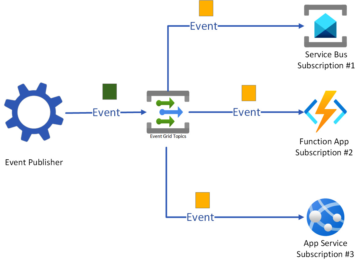 Figure 12.7 – Topic functionality – event processing from publisher to handlers
