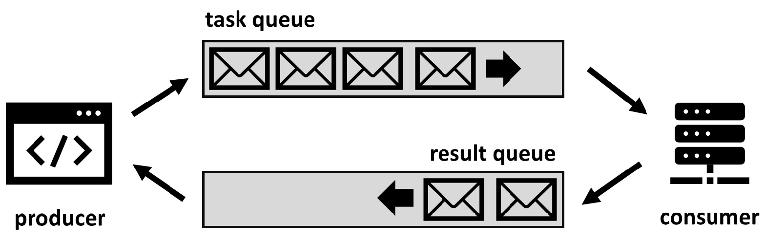 Figure 13.1 – Two-way communication with a message broker
