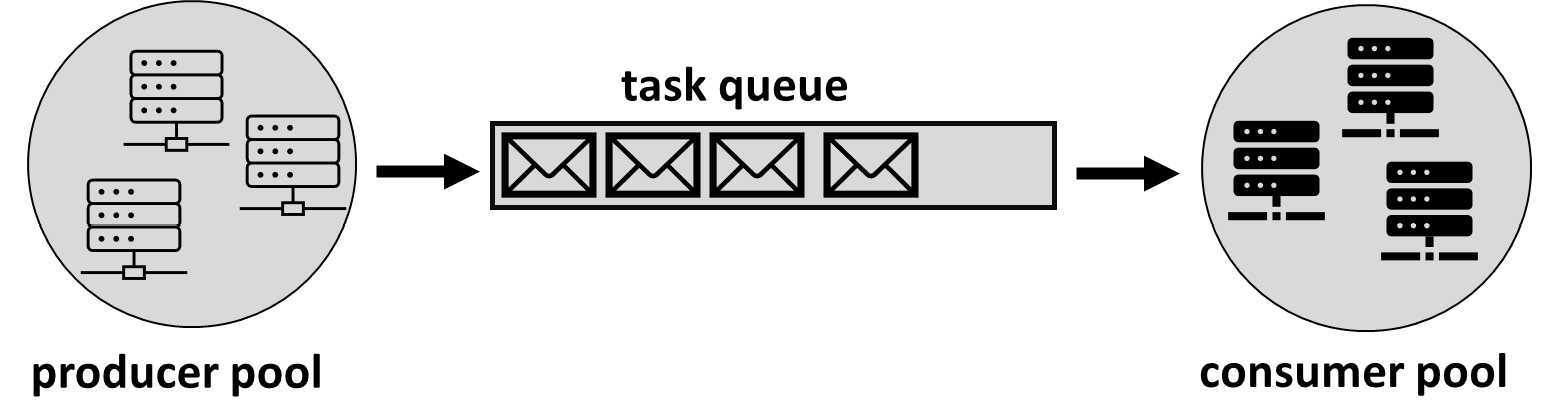 Figure 13.3 – Distributing the load between producers and consumers 
