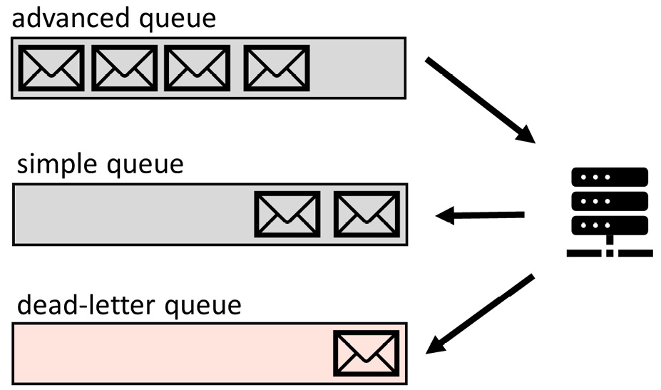 Figure 13.4 – A schema of transactional support and a DLQ
