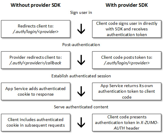 Figure 3.8 – Authentication flow steps
