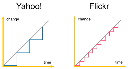 Figure 1.2 – Comparison of the release cycles of Yahoo! and Flickr
