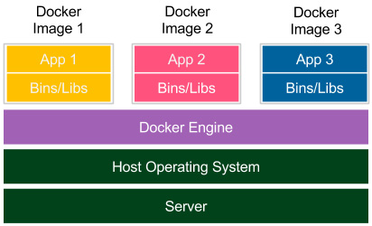 Figure 2.2 – Containerization
