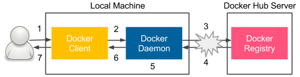 Figure 2.4 – Steps of the docker run command execution
