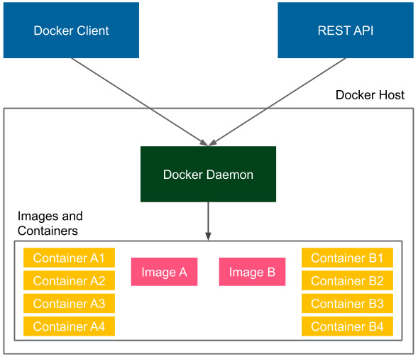 Figure 2.5 – Docker client-server architecture
