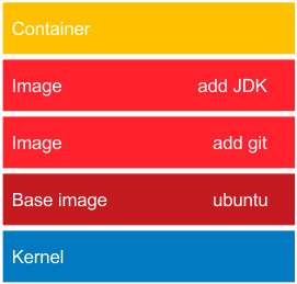 Figure 2.6 – Layered structure of Docker images
