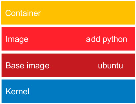 Figure 2.7 – Reusing layers of Docker images
