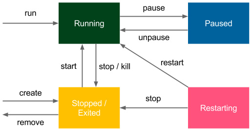 Figure 2.8 – Docker container states
