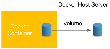 Figure 2.10 – Using a Docker volume
