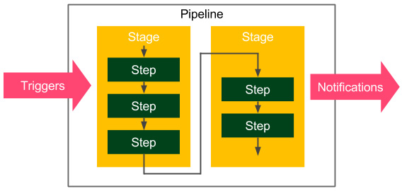 Figure 4.1 – The Jenkins pipeline structure
