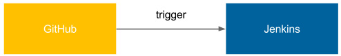 Figure 4.7 – An external trigger
