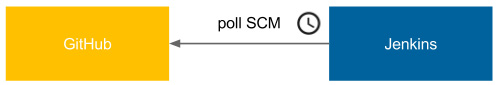 Figure 4.8 – Polling the SCM trigger
