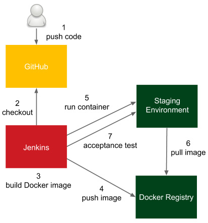 Figure 5.2 – Acceptance tests in the Jenkins pipeline
