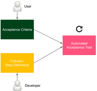 Figure 5.3 – User-facing acceptance tests
