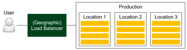 Figure 8.1 – Production environment
