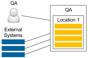 Figure 8.3 – QA environment
