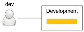 Figure 8.4 – Development environment
