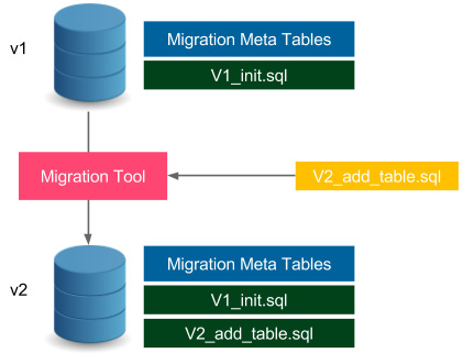 Figure 9.1 – Database schema migration
