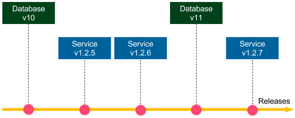 Figure 9.4 – Separating database updates and code changes
