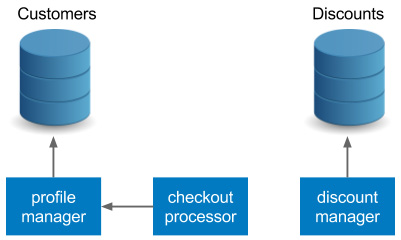 Figure 9.6 – Database per service pattern
