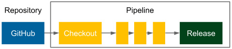 Figure 9.9 – Continuous delivery pipeline
