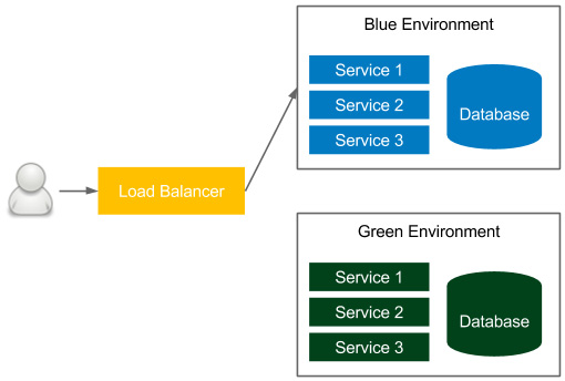 Figure 9.10 – Blue-green deployment
