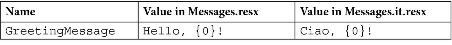 Table 9.2 – A custom localized message
