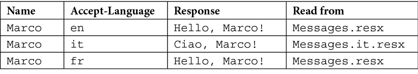 Table 9.3 – Responses with custom localized messages based on the request language
