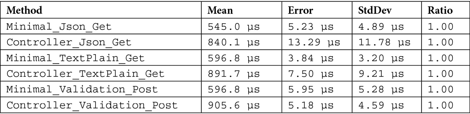 Table 10.1 – Benchmark HTTP requests for minimal APIs and controllers
