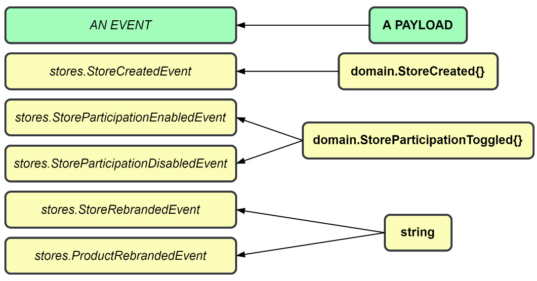 Figure 5.5 – Payloads may be used by multiple events
