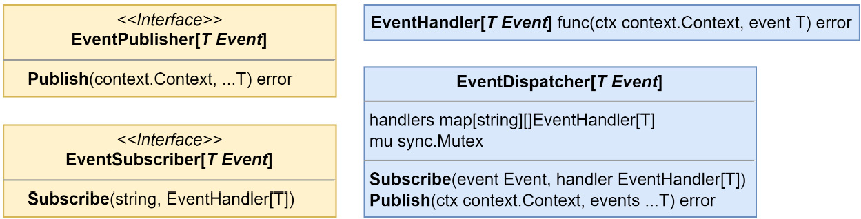 Figure 5.6 – EventDispatcher and related types updated to use generic Event types
